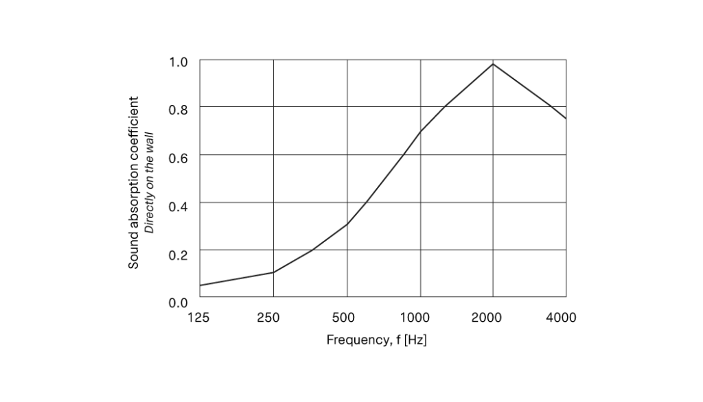 panel-sound-absorption-class-d-chart